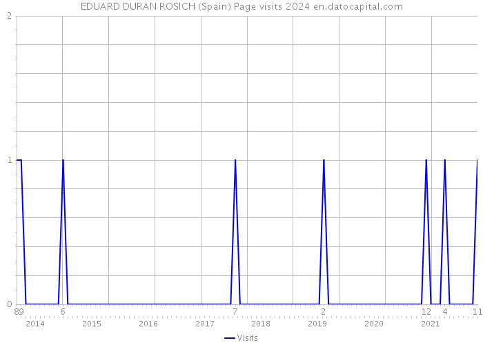 EDUARD DURAN ROSICH (Spain) Page visits 2024 