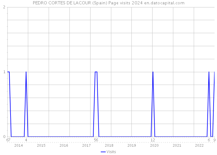PEDRO CORTES DE LACOUR (Spain) Page visits 2024 