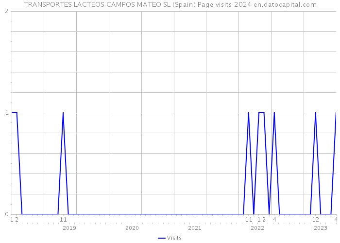 TRANSPORTES LACTEOS CAMPOS MATEO SL (Spain) Page visits 2024 