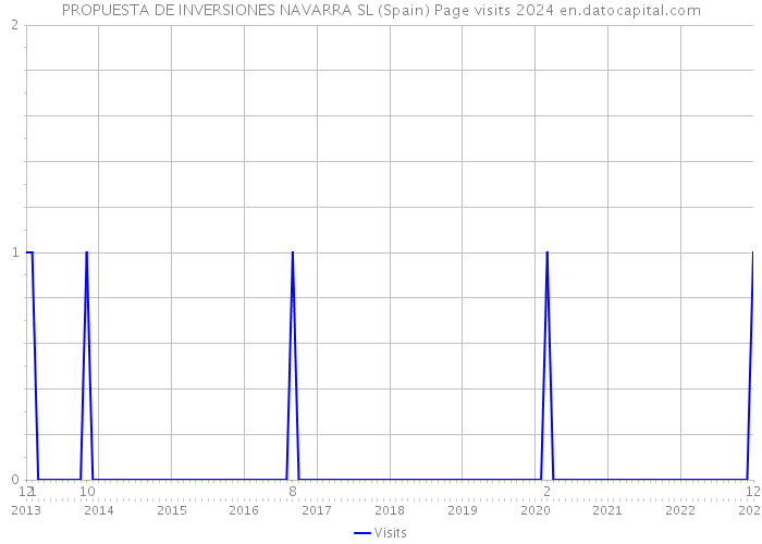 PROPUESTA DE INVERSIONES NAVARRA SL (Spain) Page visits 2024 