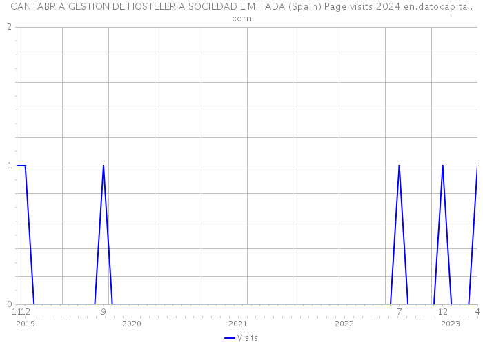 CANTABRIA GESTION DE HOSTELERIA SOCIEDAD LIMITADA (Spain) Page visits 2024 
