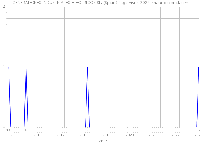 GENERADORES INDUSTRIALES ELECTRICOS SL. (Spain) Page visits 2024 