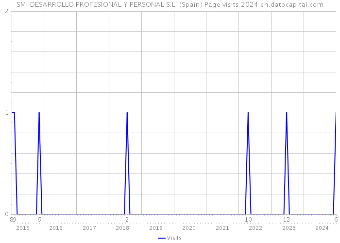 SMI DESARROLLO PROFESIONAL Y PERSONAL S.L. (Spain) Page visits 2024 