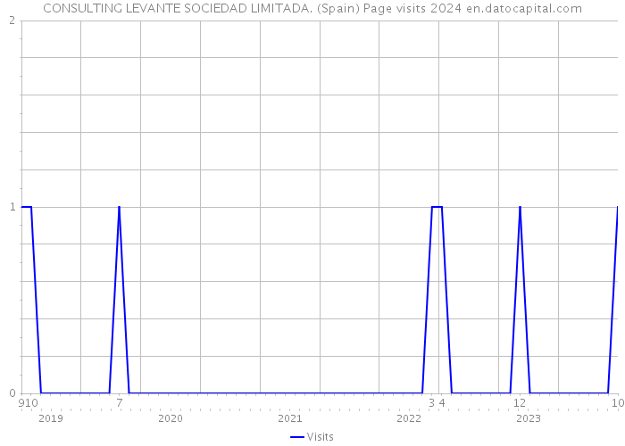 CONSULTING LEVANTE SOCIEDAD LIMITADA. (Spain) Page visits 2024 