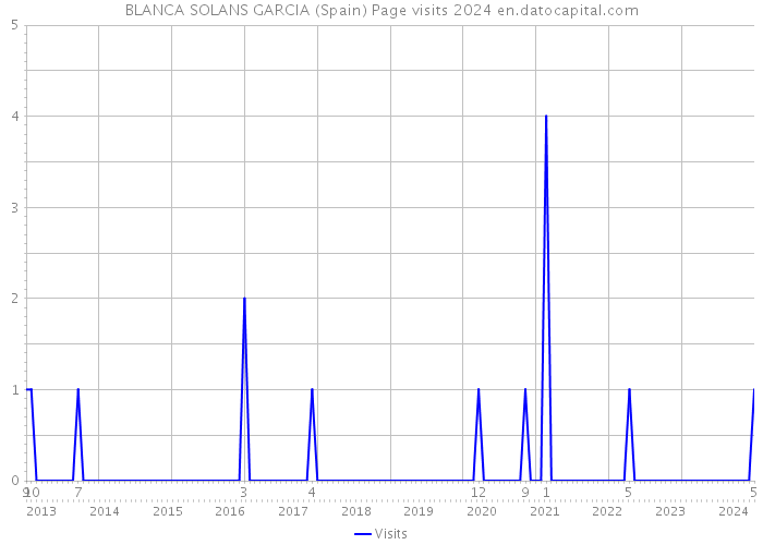 BLANCA SOLANS GARCIA (Spain) Page visits 2024 