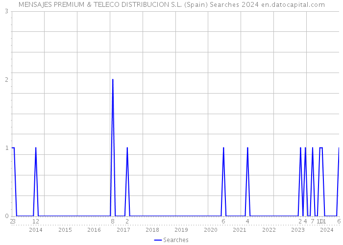 MENSAJES PREMIUM & TELECO DISTRIBUCION S.L. (Spain) Searches 2024 