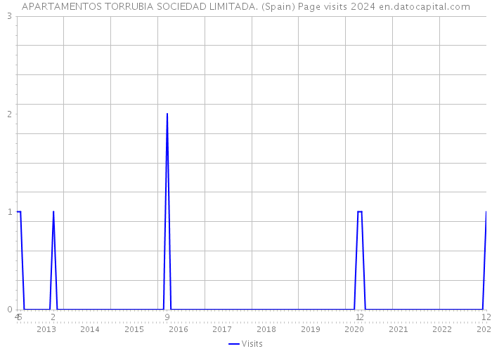 APARTAMENTOS TORRUBIA SOCIEDAD LIMITADA. (Spain) Page visits 2024 