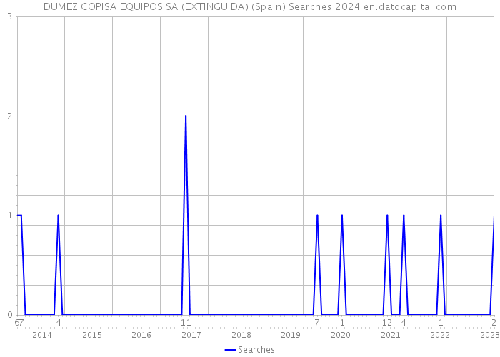 DUMEZ COPISA EQUIPOS SA (EXTINGUIDA) (Spain) Searches 2024 