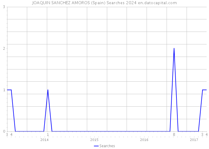 JOAQUIN SANCHEZ AMOROS (Spain) Searches 2024 