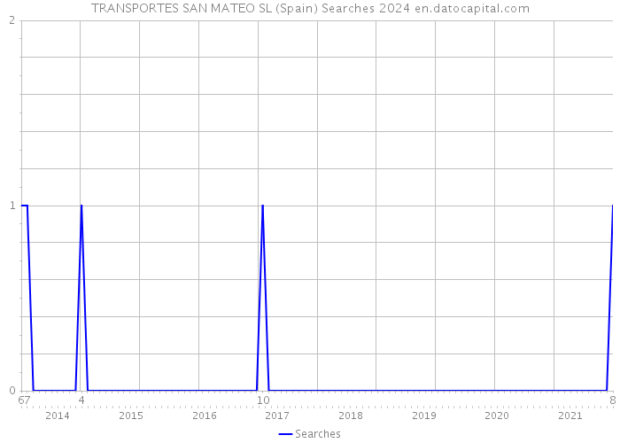 TRANSPORTES SAN MATEO SL (Spain) Searches 2024 