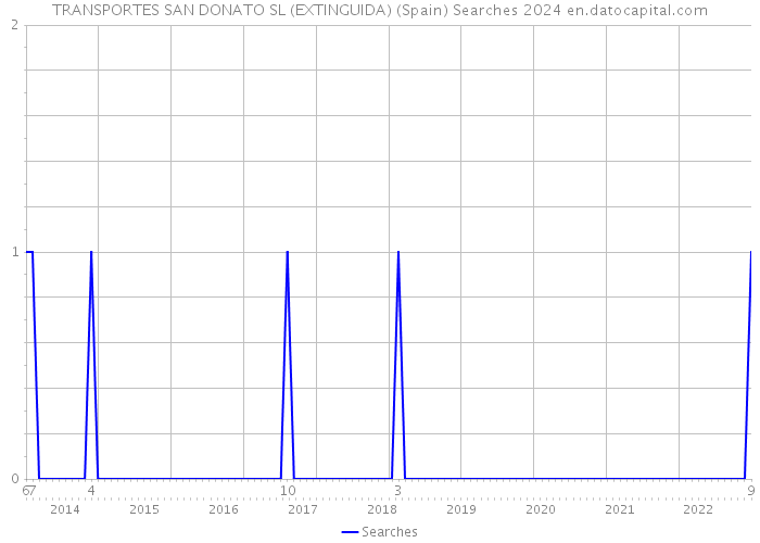 TRANSPORTES SAN DONATO SL (EXTINGUIDA) (Spain) Searches 2024 