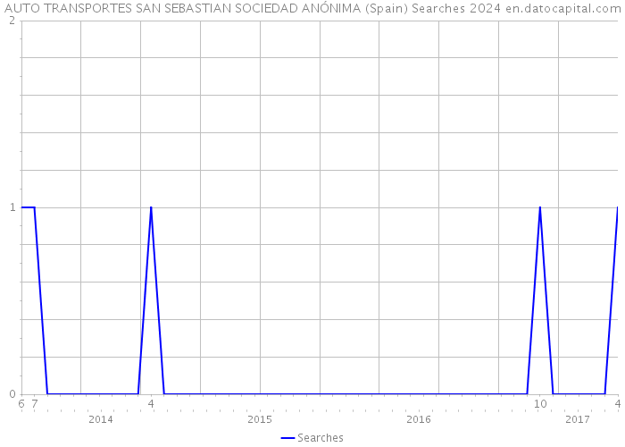 AUTO TRANSPORTES SAN SEBASTIAN SOCIEDAD ANÓNIMA (Spain) Searches 2024 