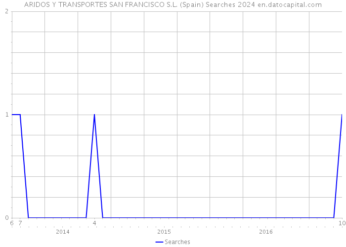 ARIDOS Y TRANSPORTES SAN FRANCISCO S.L. (Spain) Searches 2024 