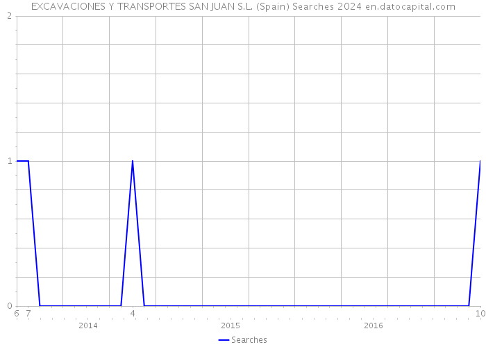 EXCAVACIONES Y TRANSPORTES SAN JUAN S.L. (Spain) Searches 2024 