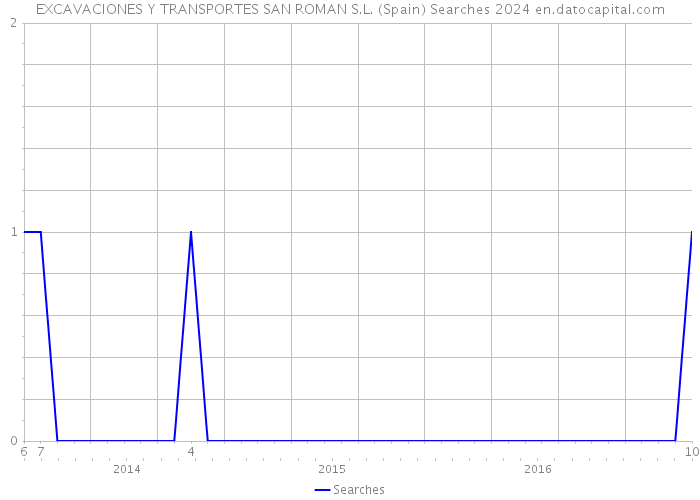 EXCAVACIONES Y TRANSPORTES SAN ROMAN S.L. (Spain) Searches 2024 