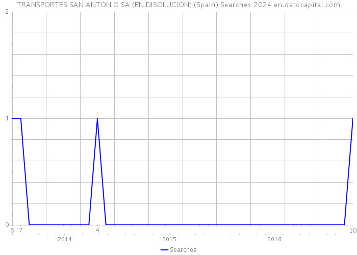 TRANSPORTES SAN ANTONIO SA (EN DISOLUCION) (Spain) Searches 2024 