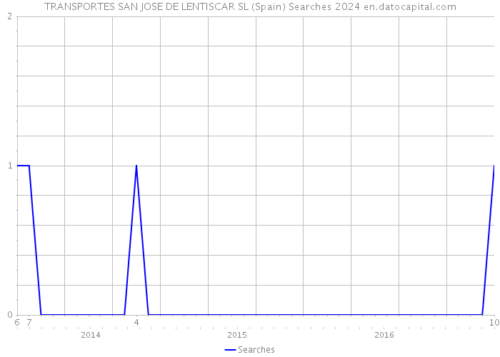 TRANSPORTES SAN JOSE DE LENTISCAR SL (Spain) Searches 2024 