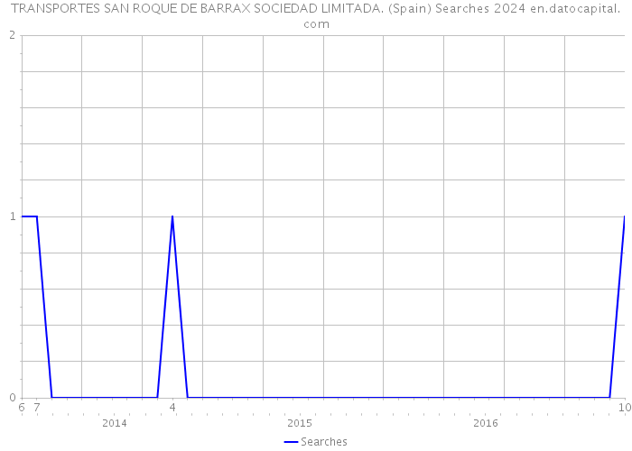 TRANSPORTES SAN ROQUE DE BARRAX SOCIEDAD LIMITADA. (Spain) Searches 2024 