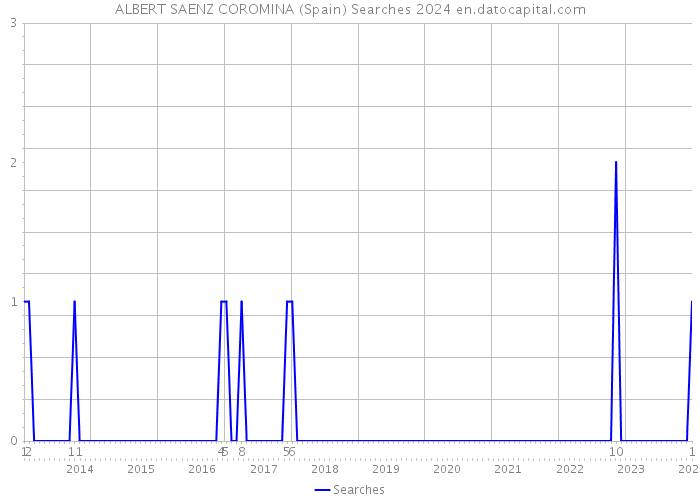 ALBERT SAENZ COROMINA (Spain) Searches 2024 