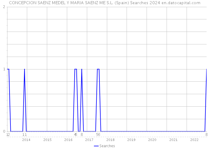 CONCEPCION SAENZ MEDEL Y MARIA SAENZ ME S.L. (Spain) Searches 2024 