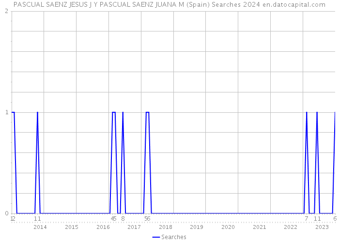 PASCUAL SAENZ JESUS J Y PASCUAL SAENZ JUANA M (Spain) Searches 2024 