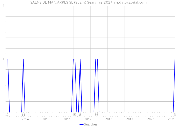 SAENZ DE MANJARRES SL (Spain) Searches 2024 
