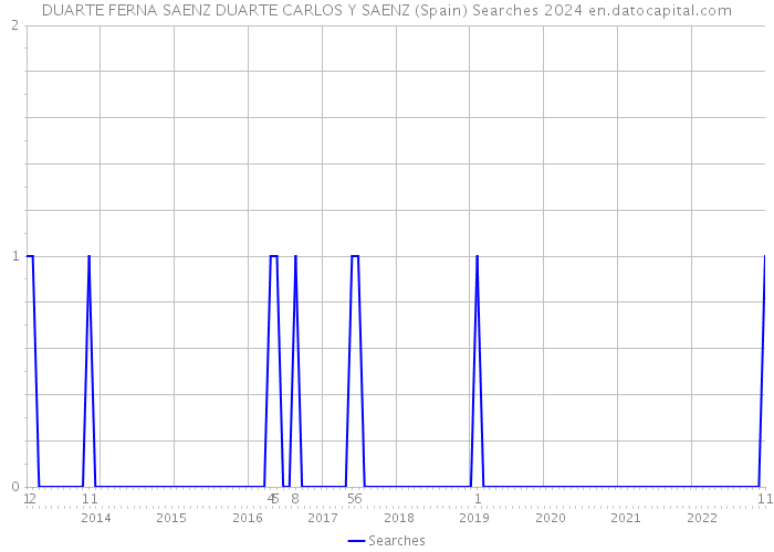 DUARTE FERNA SAENZ DUARTE CARLOS Y SAENZ (Spain) Searches 2024 