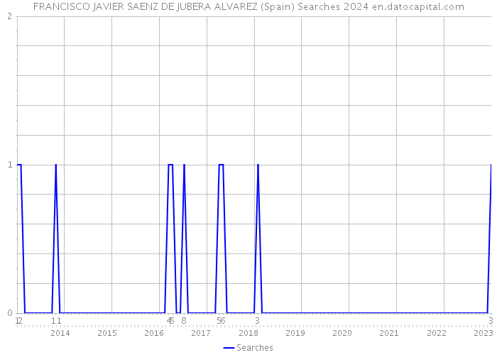 FRANCISCO JAVIER SAENZ DE JUBERA ALVAREZ (Spain) Searches 2024 