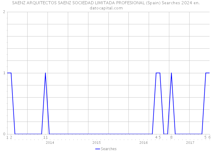 SAENZ ARQUITECTOS SAENZ SOCIEDAD LIMITADA PROFESIONAL (Spain) Searches 2024 