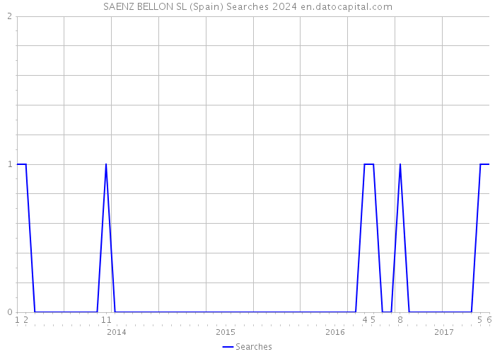 SAENZ BELLON SL (Spain) Searches 2024 