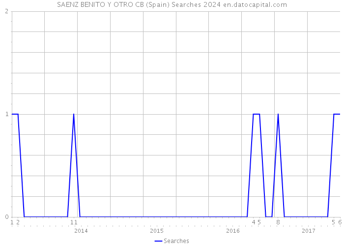 SAENZ BENITO Y OTRO CB (Spain) Searches 2024 