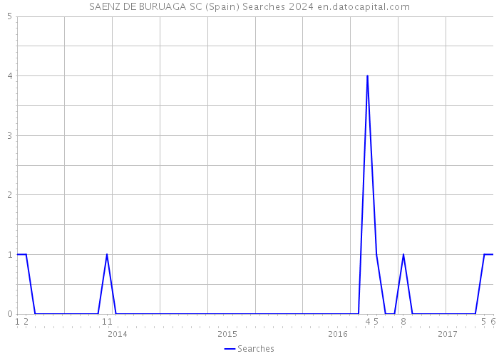 SAENZ DE BURUAGA SC (Spain) Searches 2024 