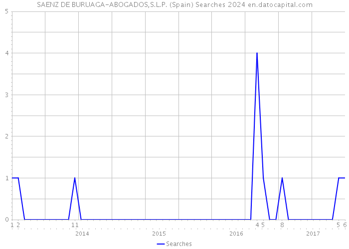 SAENZ DE BURUAGA-ABOGADOS,S.L.P. (Spain) Searches 2024 