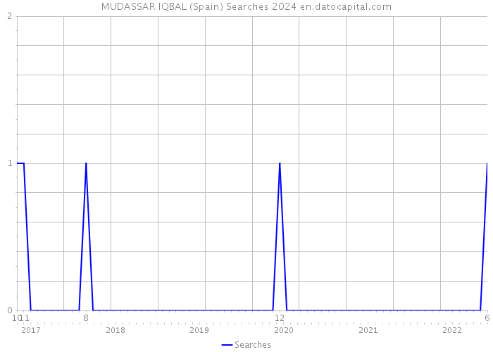 MUDASSAR IQBAL (Spain) Searches 2024 
