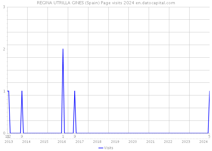 REGINA UTRILLA GINES (Spain) Page visits 2024 