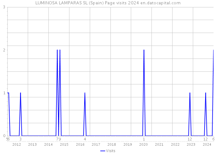 LUMINOSA LAMPARAS SL (Spain) Page visits 2024 