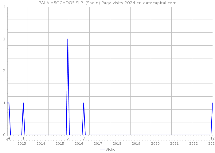 PALA ABOGADOS SLP. (Spain) Page visits 2024 