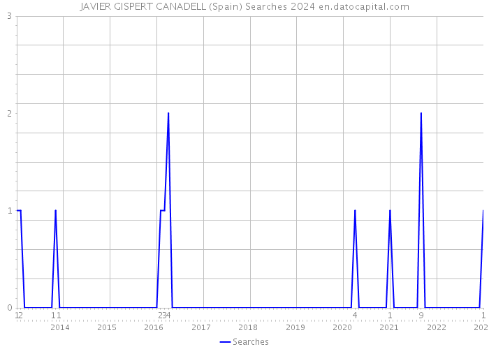 JAVIER GISPERT CANADELL (Spain) Searches 2024 
