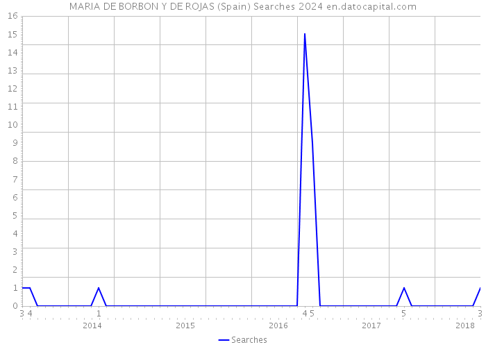 MARIA DE BORBON Y DE ROJAS (Spain) Searches 2024 