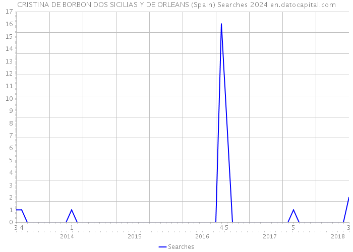 CRISTINA DE BORBON DOS SICILIAS Y DE ORLEANS (Spain) Searches 2024 