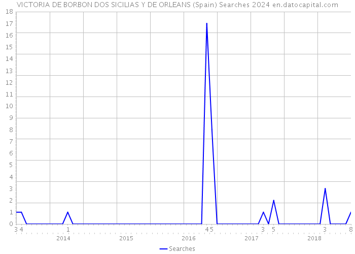 VICTORIA DE BORBON DOS SICILIAS Y DE ORLEANS (Spain) Searches 2024 