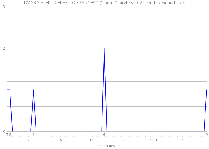 D'ASSIS ALERT CERVELLO FRANCESC (Spain) Searches 2024 