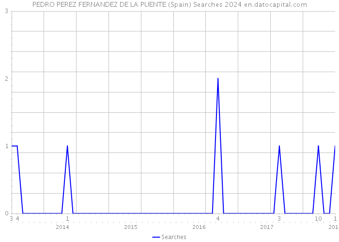 PEDRO PEREZ FERNANDEZ DE LA PUENTE (Spain) Searches 2024 