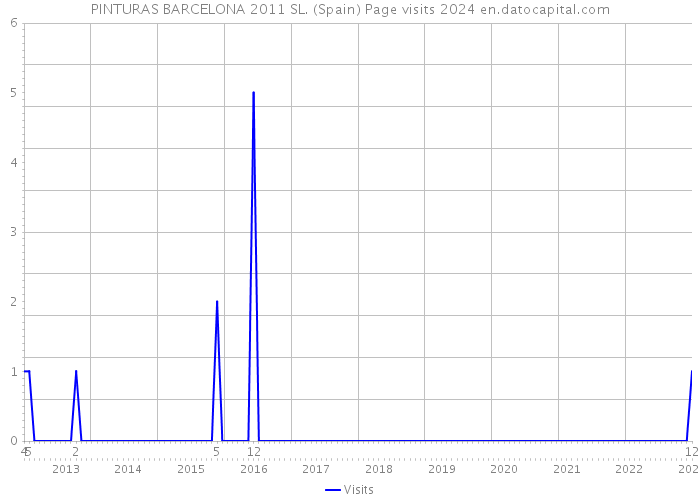 PINTURAS BARCELONA 2011 SL. (Spain) Page visits 2024 