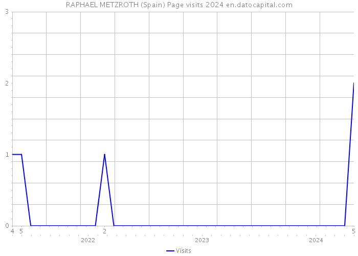 RAPHAEL METZROTH (Spain) Page visits 2024 