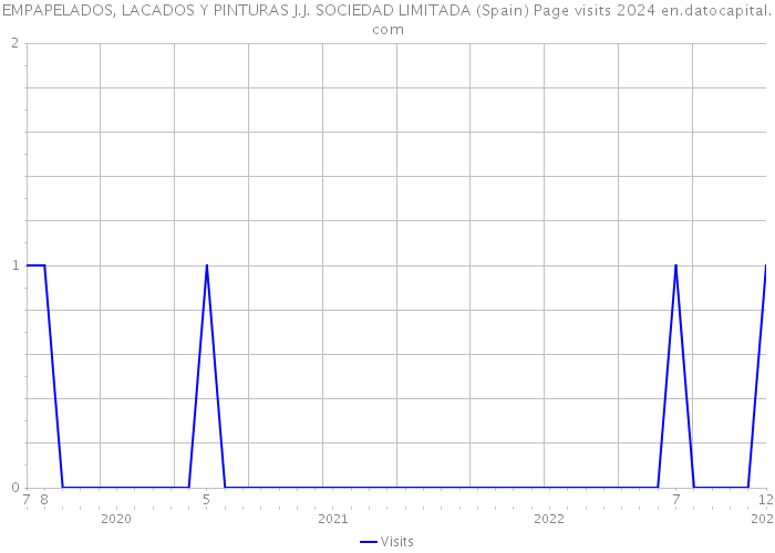 EMPAPELADOS, LACADOS Y PINTURAS J.J. SOCIEDAD LIMITADA (Spain) Page visits 2024 