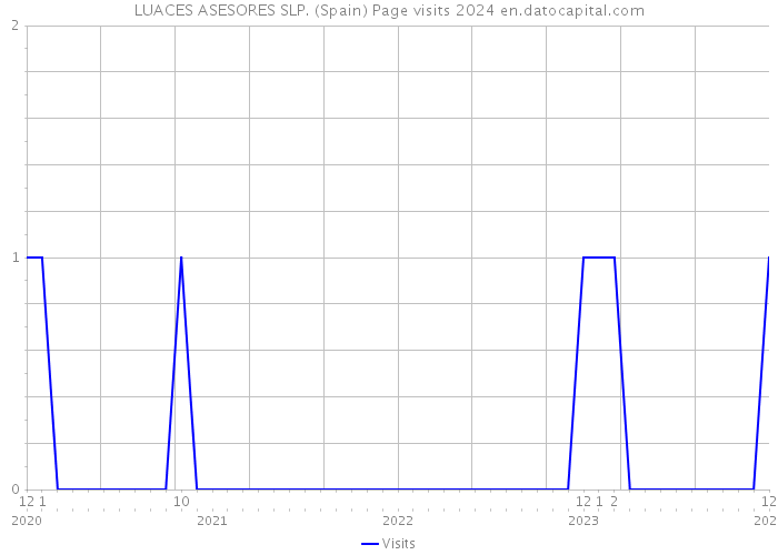 LUACES ASESORES SLP. (Spain) Page visits 2024 