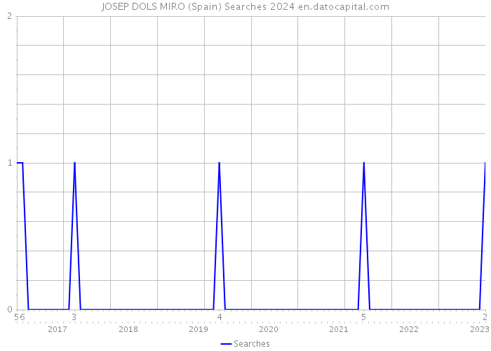 JOSEP DOLS MIRO (Spain) Searches 2024 