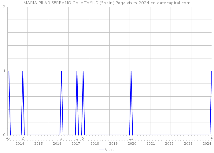 MARIA PILAR SERRANO CALATAYUD (Spain) Page visits 2024 