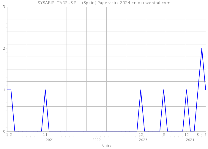 SYBARIS-TARSUS S.L. (Spain) Page visits 2024 